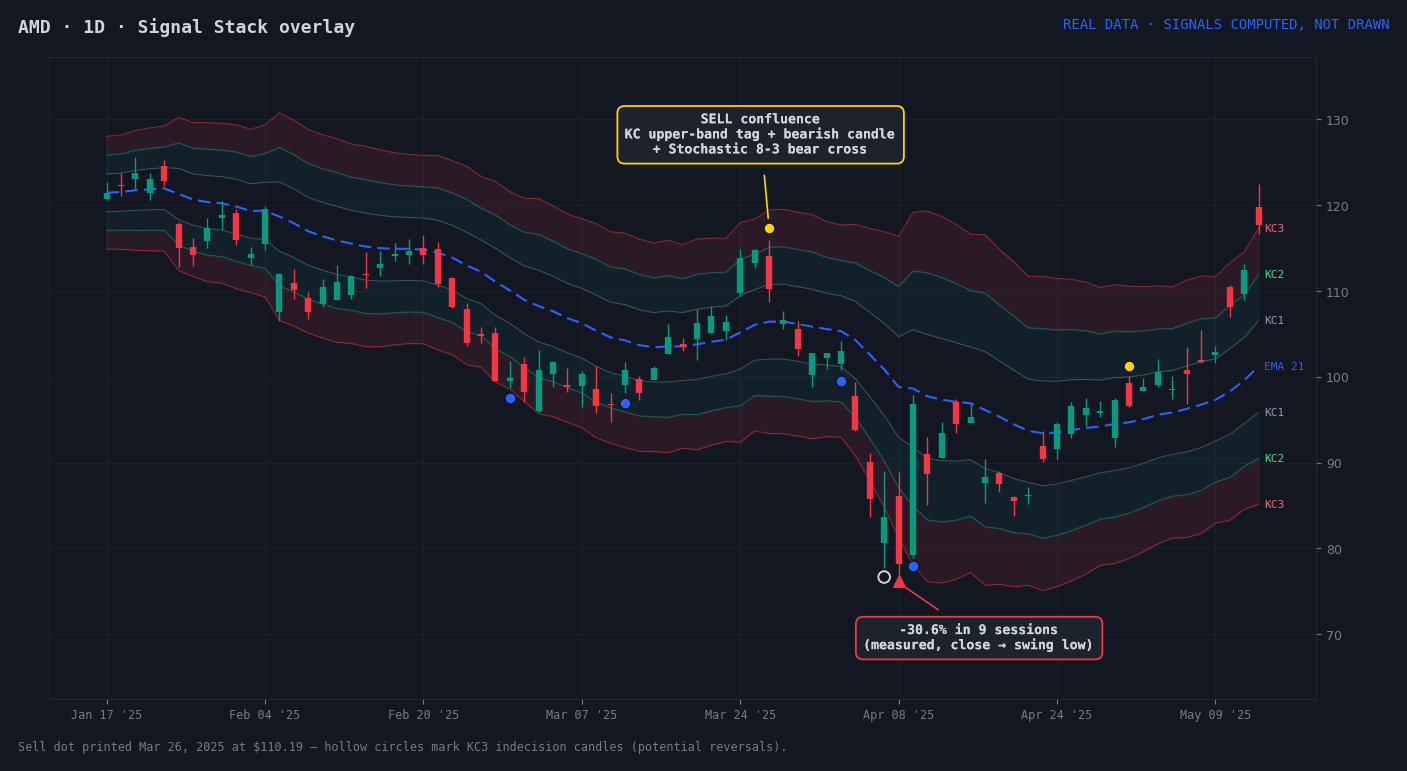 Signal Stack sell signal on AMD daily chart