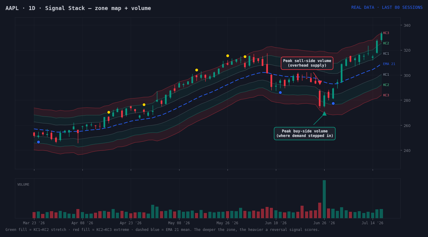 Signal Stack zone map with volume on AAPL daily chart